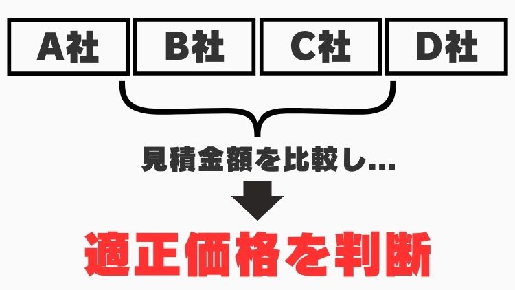 複数の業者に見積りを出し、適正価格を知る