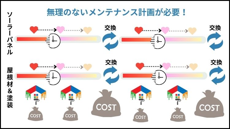 ソーラーパネル（ソーラー電池）と屋根材の交換時期・塗料の寿命を考える