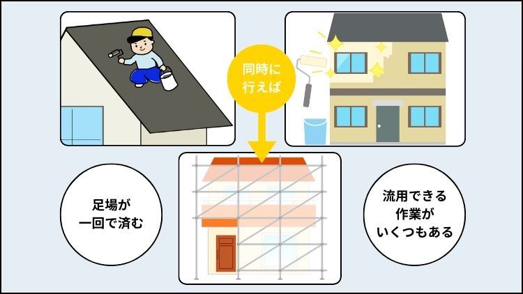 外壁塗装と屋根塗装を別々にやるよりも安上がり