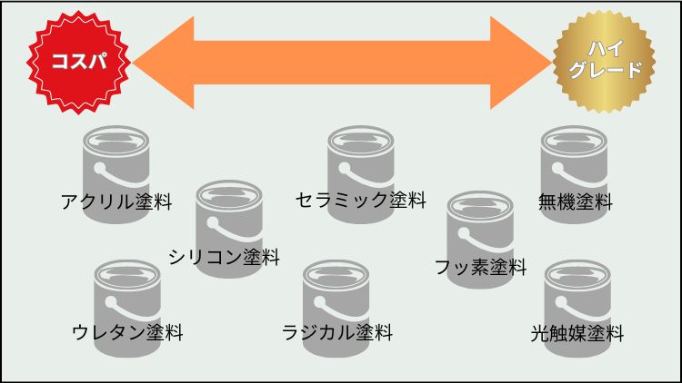 外壁塗装や屋根塗装の塗料種類・特徴